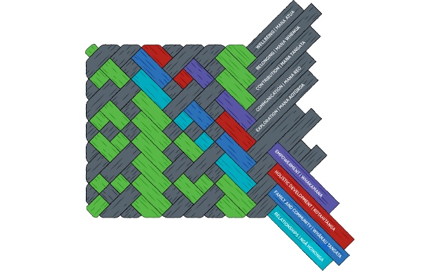 Te Whariki 4 principles and 5 strands